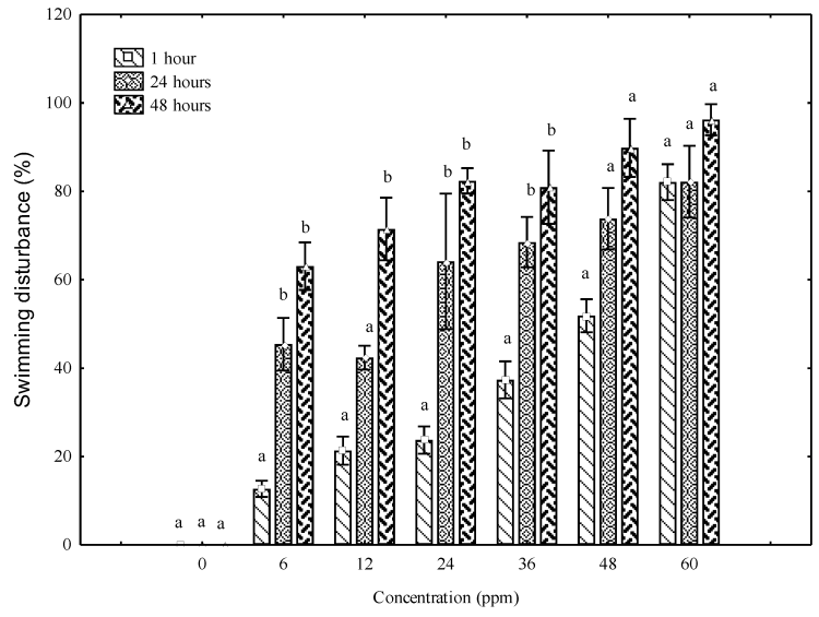Online Concentration