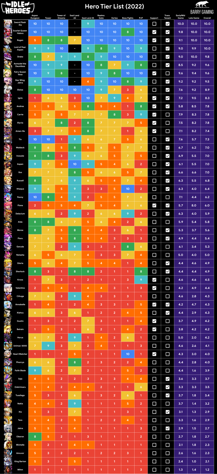 Idle Heroes Tier List 2022 for fractions